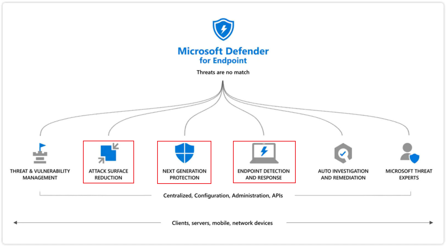 Microsoft Defender for Endpoint — capability architecture: Threat & Vulnerability Management, Attack Surface Reduction, Next Generation Protection, EDR, Auto Investigation, Microsoft Threat Experts